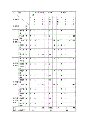 职业生涯决策平衡单.doc