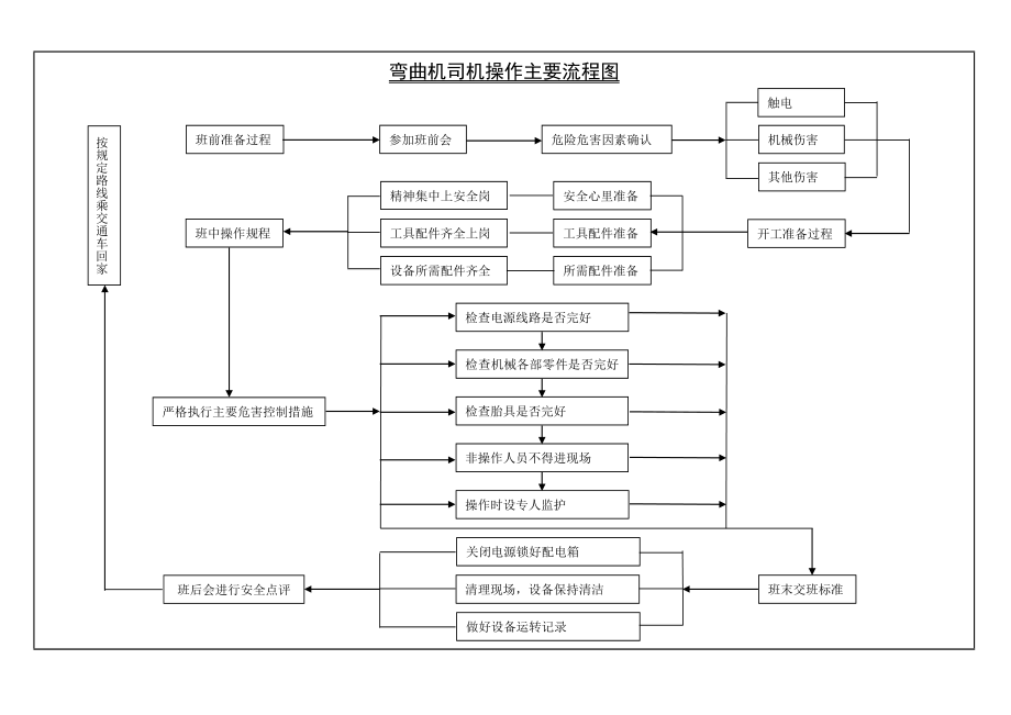 弯曲机司机操作主要流程图.doc_第1页