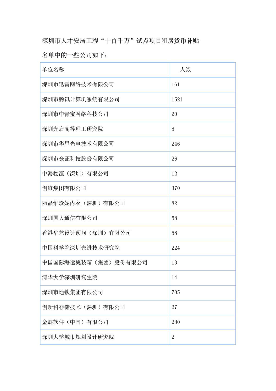 深圳人才安居重点企事业单位名录.doc_第1页