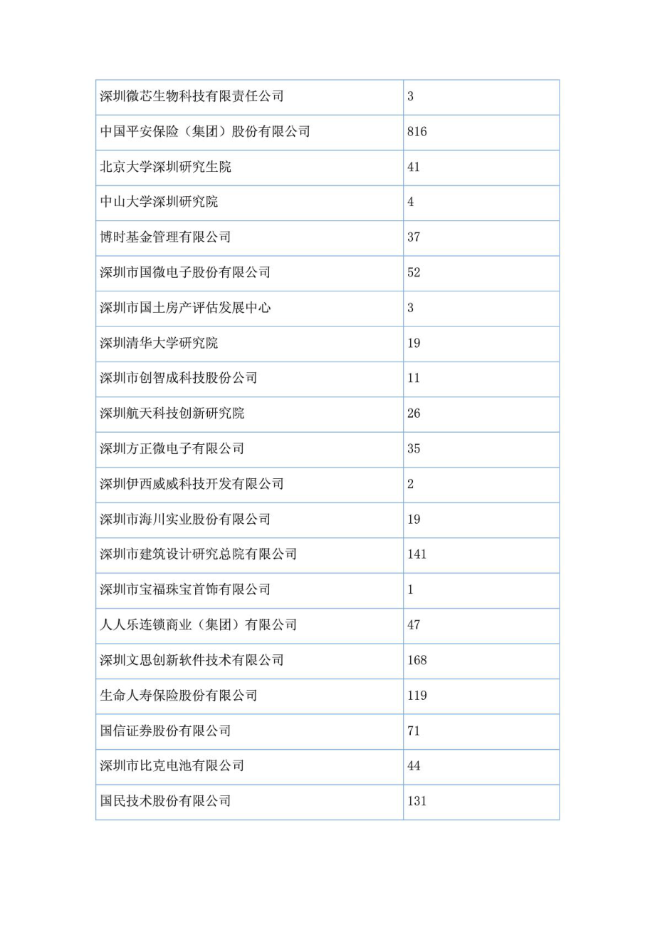 深圳人才安居重点企事业单位名录.doc_第2页