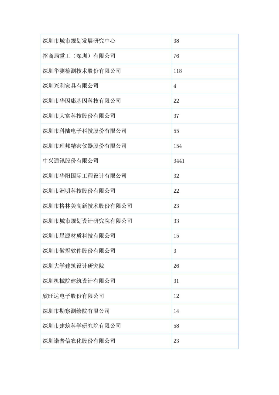 深圳人才安居重点企事业单位名录.doc_第3页