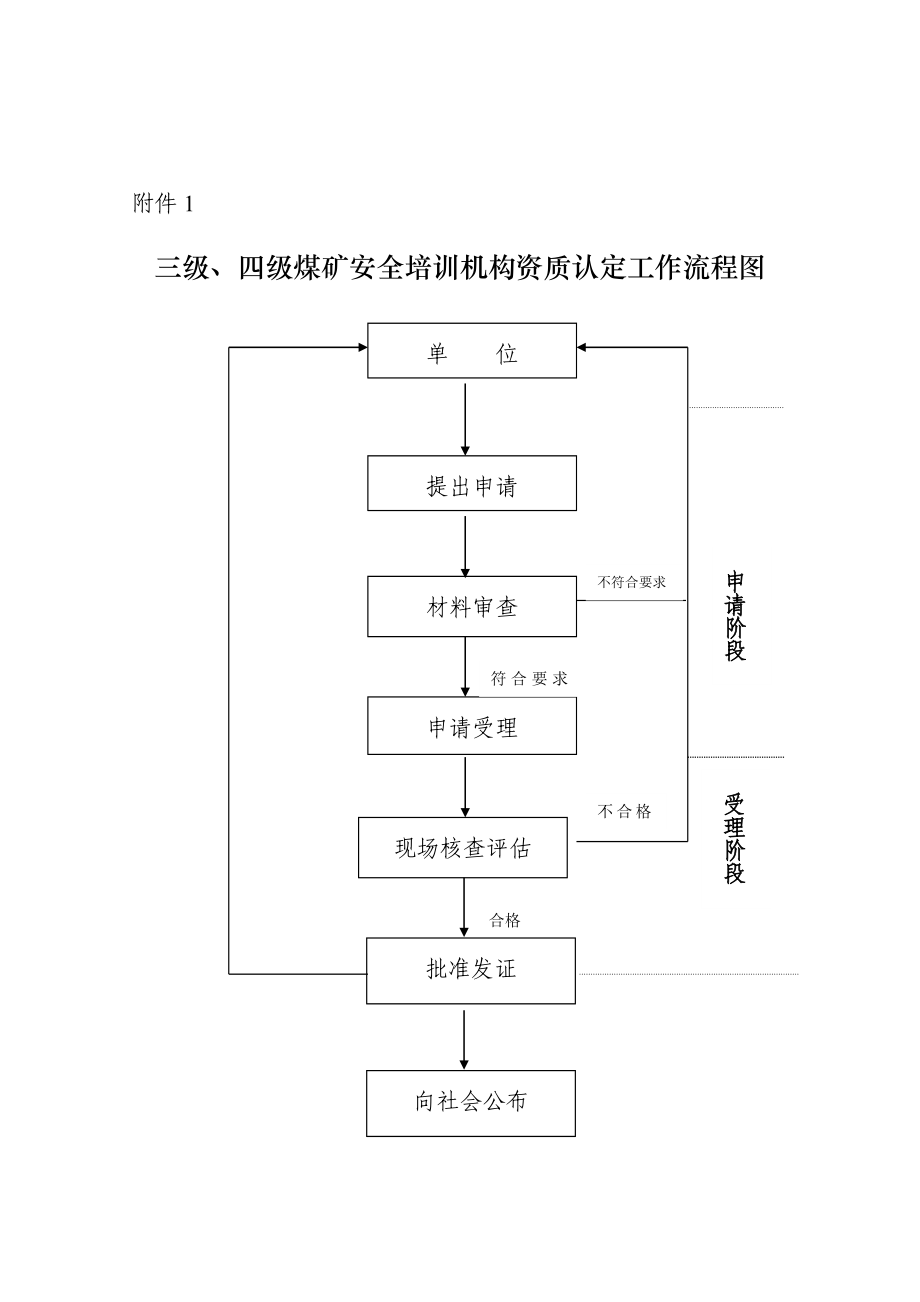 四级煤矿安全培训机构资质认定工作流程图.doc_第1页