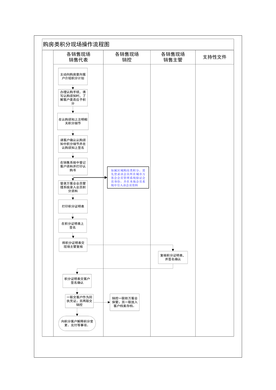 万科会购房类积分作业指引.doc_第2页