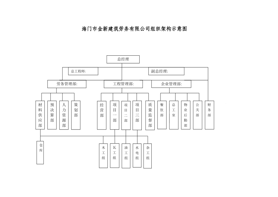 劳务公司组织机构示意图.doc_第1页