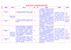 教育培训中心教务岗位需求列表.doc