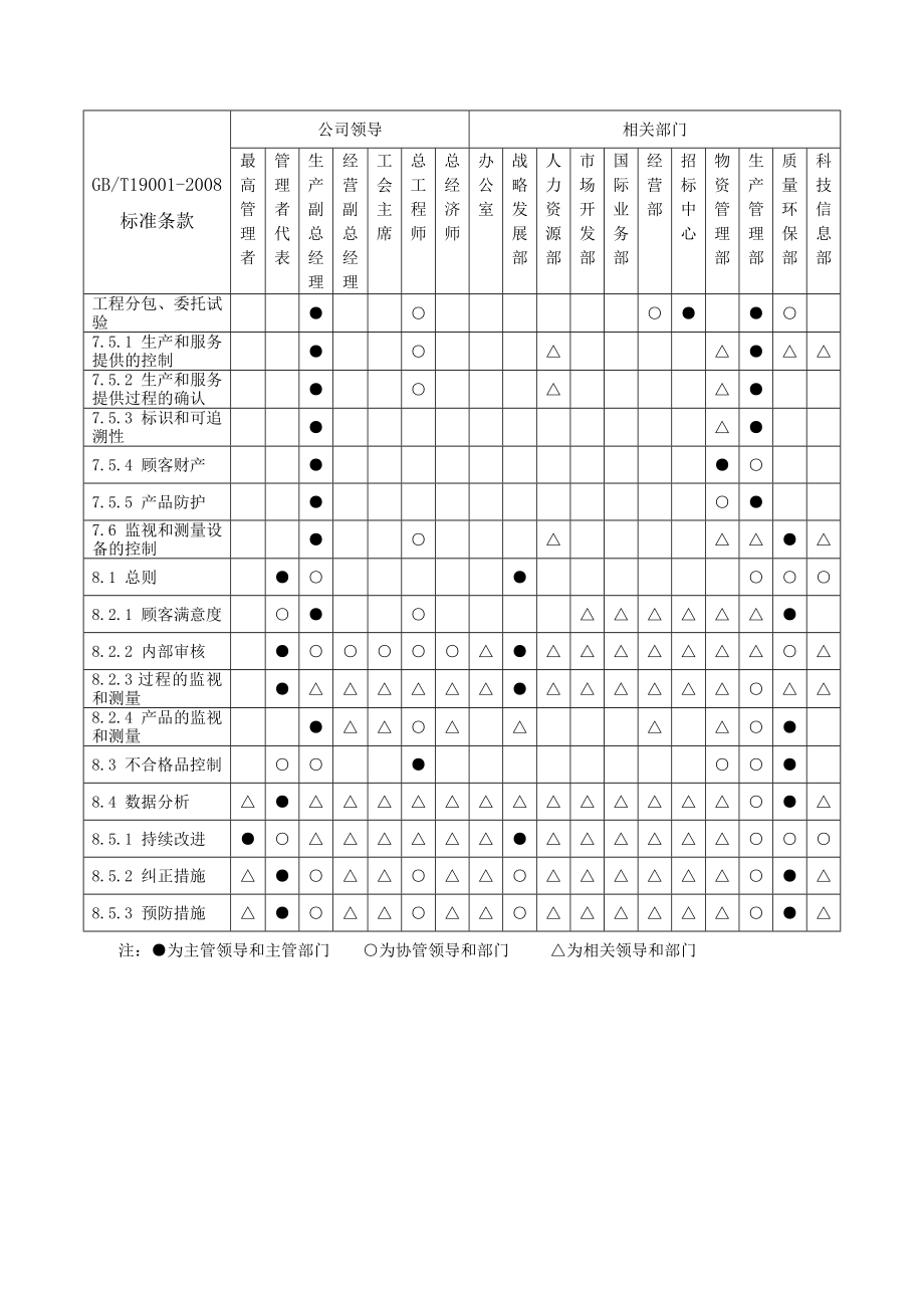 管理体系职能分配表(参照)（精） .doc_第2页