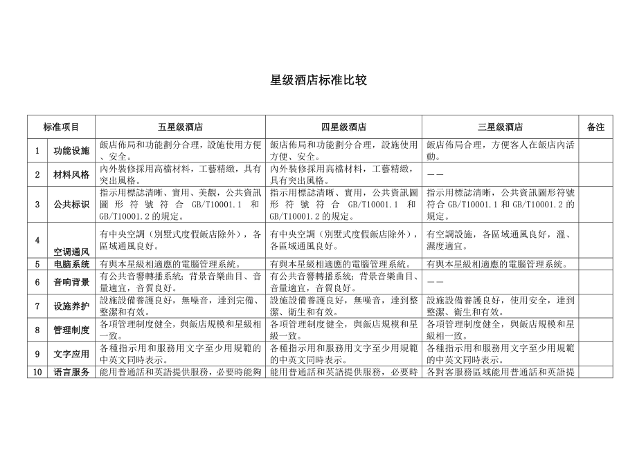 星级酒店标准比较.doc_第1页