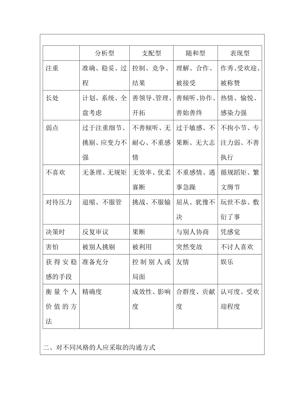 员工沟通风格倾向分析法.doc_第3页