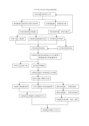 济南市开发项目手续办理流程图.doc