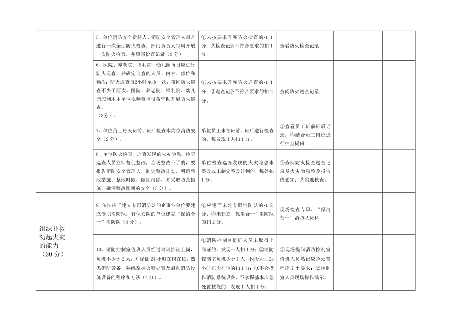 社会单位消防安全自我评估报告备案表.doc_第3页