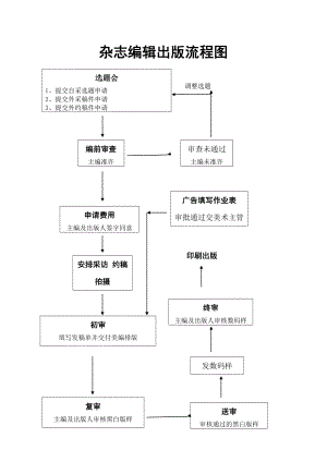 杂志编辑出版流程图.doc