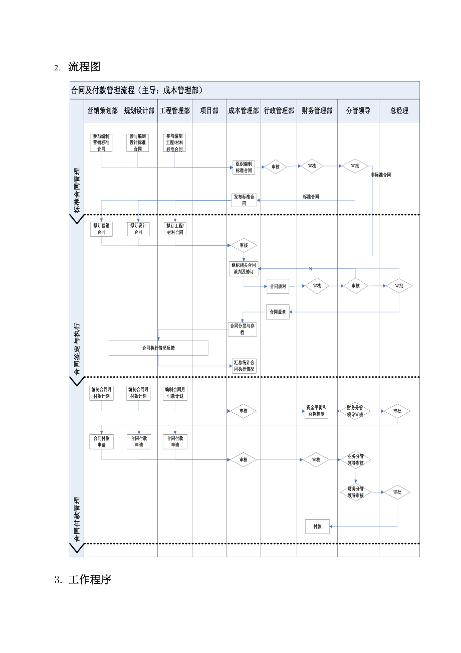 （房地产）合同及付款管理流程.doc_第3页