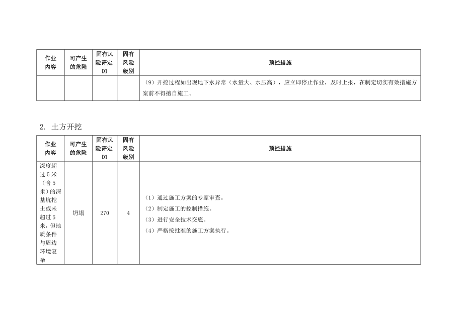 范本2：三级及以上施工安全风险识别、评估和预控清册.doc_第2页