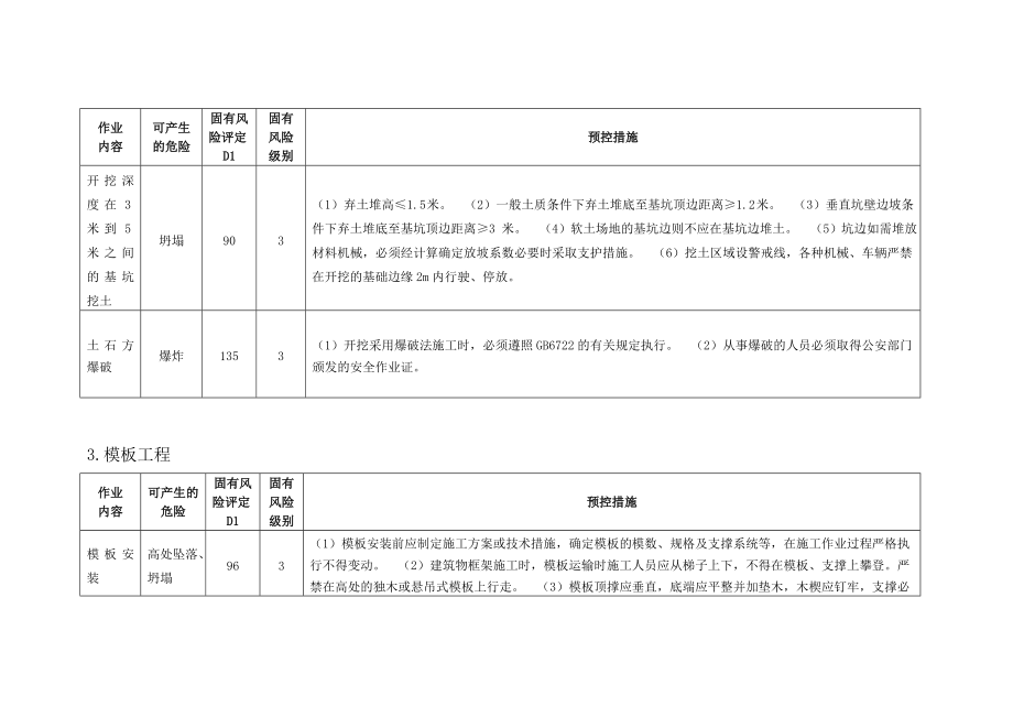 范本2：三级及以上施工安全风险识别、评估和预控清册.doc_第3页