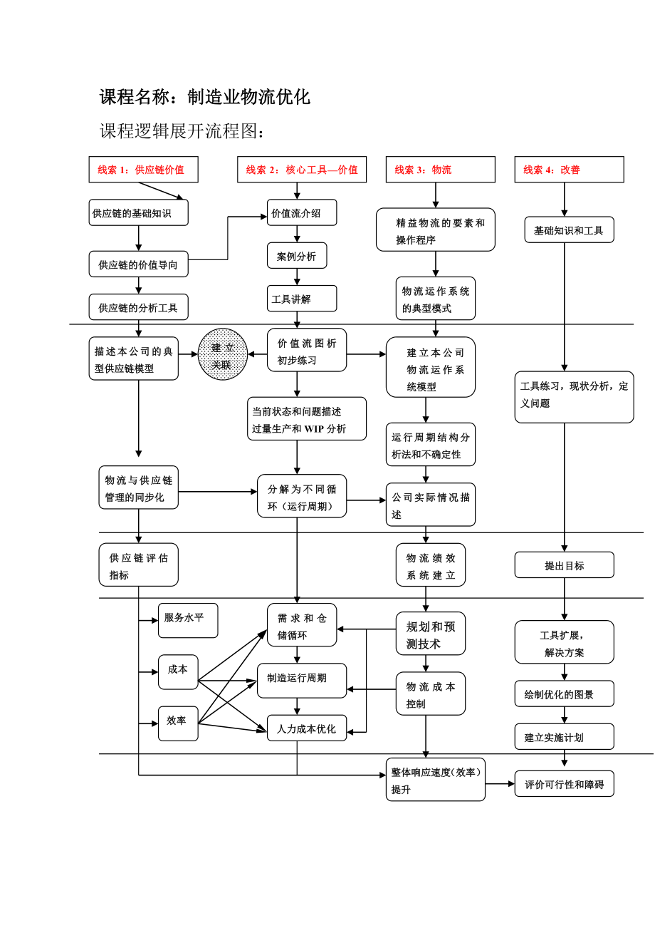 05111培训体系管理培训咨询辅导制造业物流优化.doc_第1页