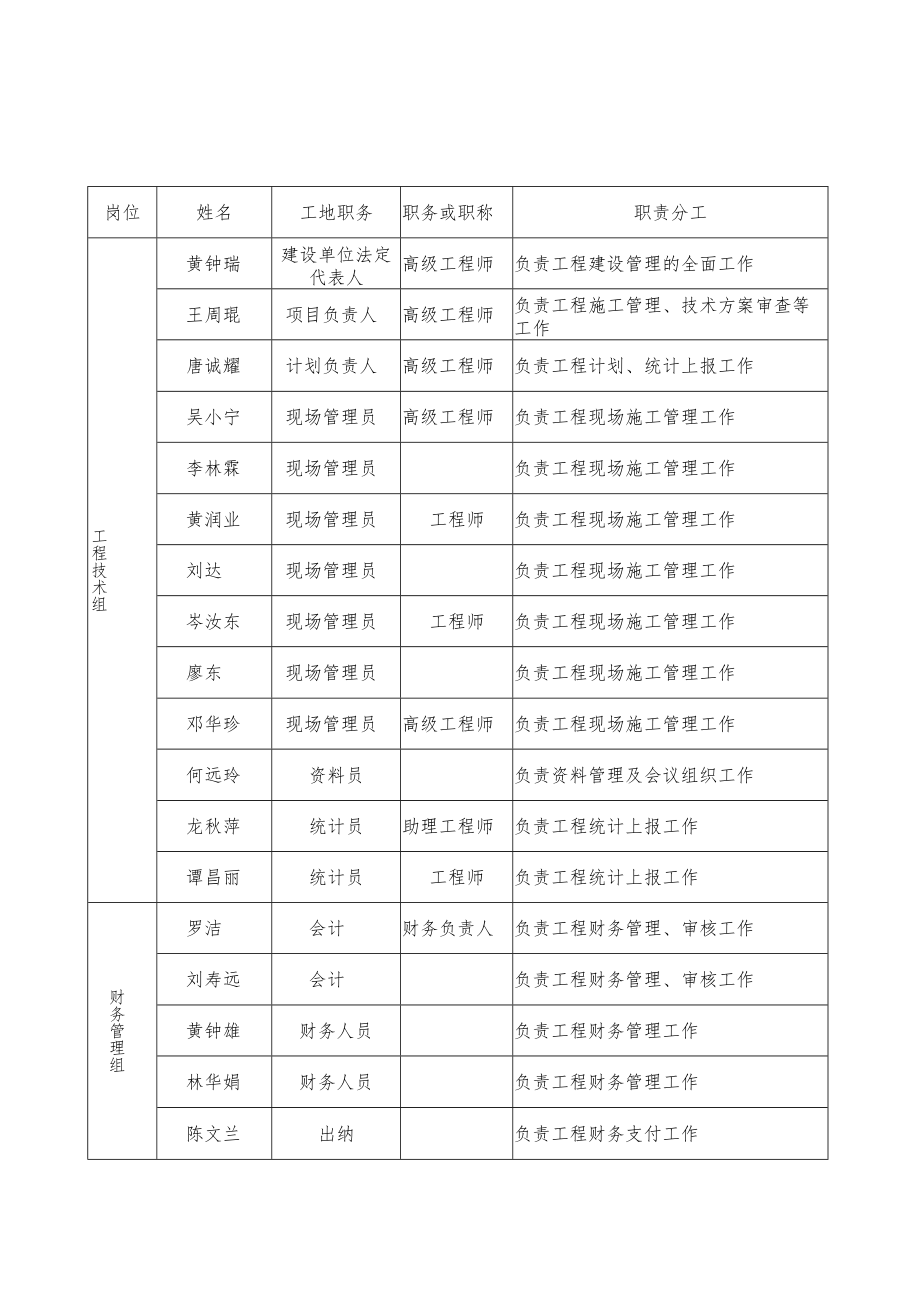 职责分工合浦县百曲围海堤整治工程A段堤围办公室人员职责表.docx_第1页