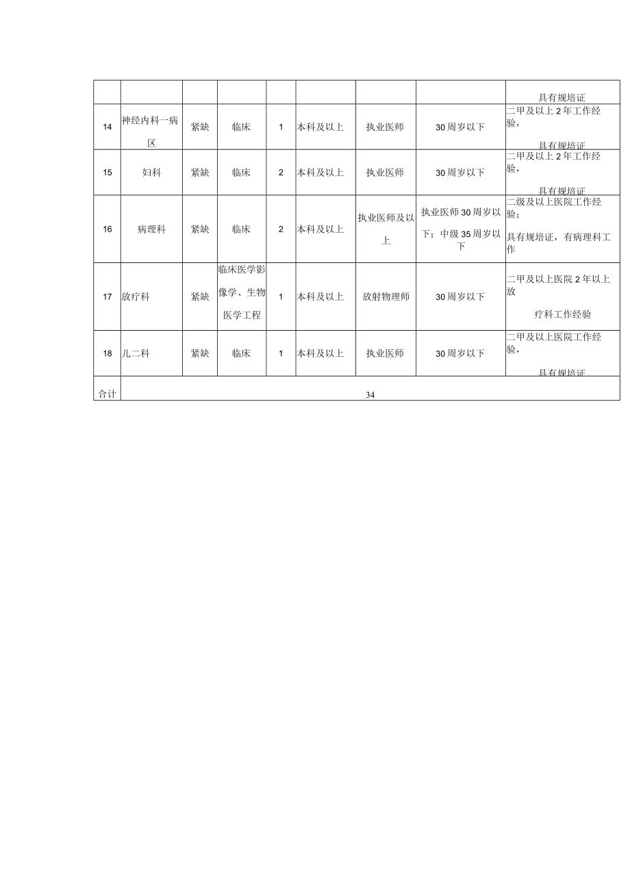 阜阳市妇女儿童医院2019年紧缺专业技术人员招聘计划表工作要求.docx_第2页