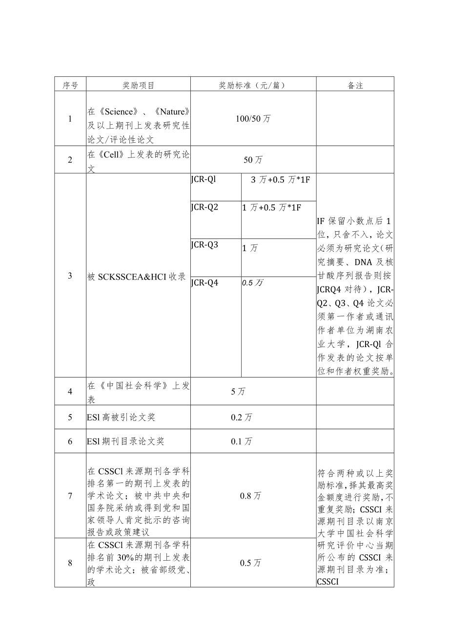 科技类奖励项目与奖金标准.docx_第2页