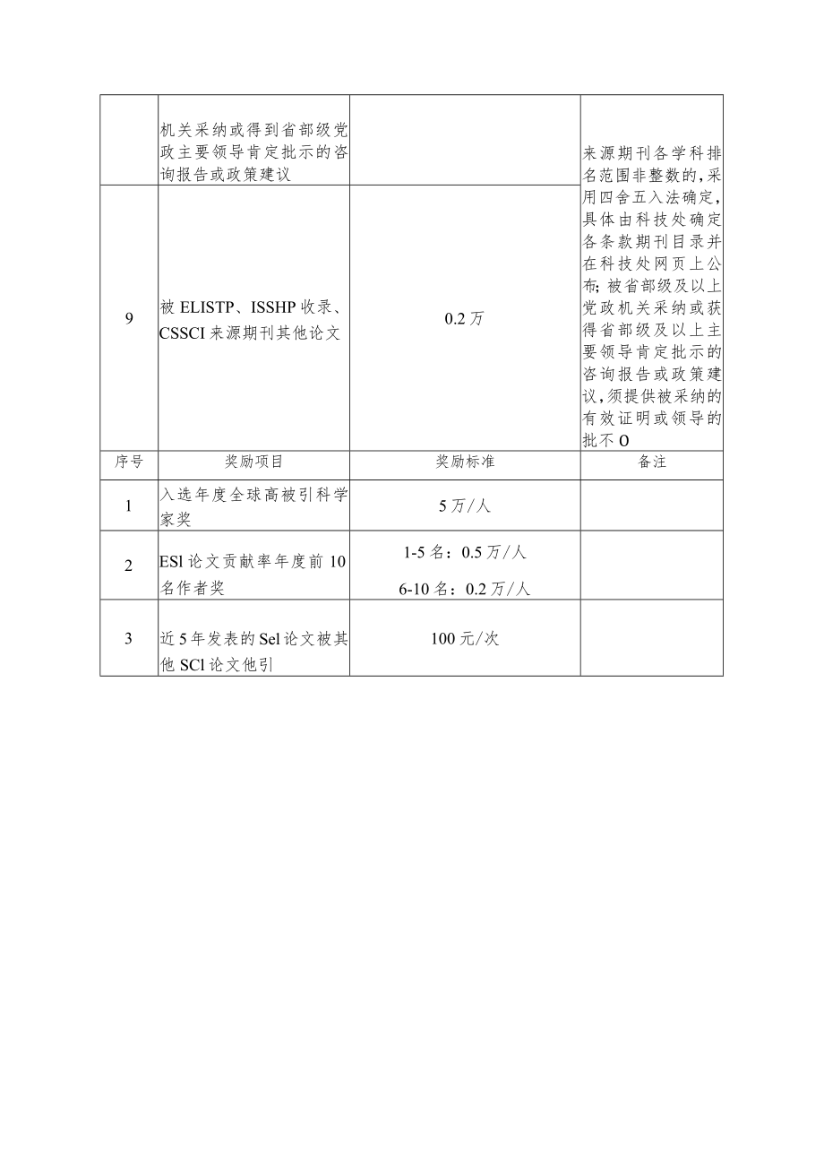 科技类奖励项目与奖金标准.docx_第3页