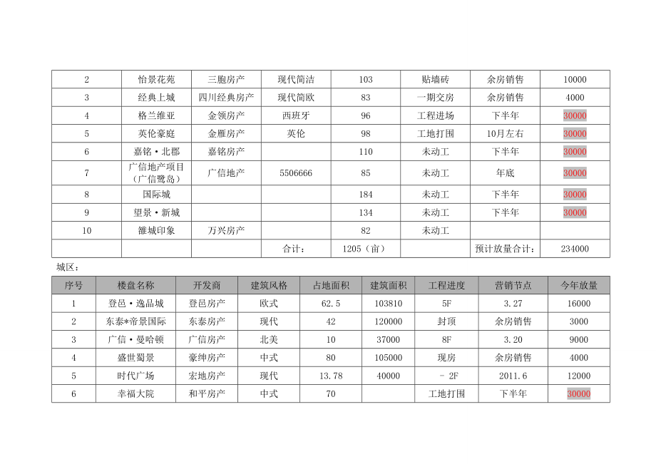 804537452四川广汉房地产市场调查报告（聚思置业）.doc_第2页