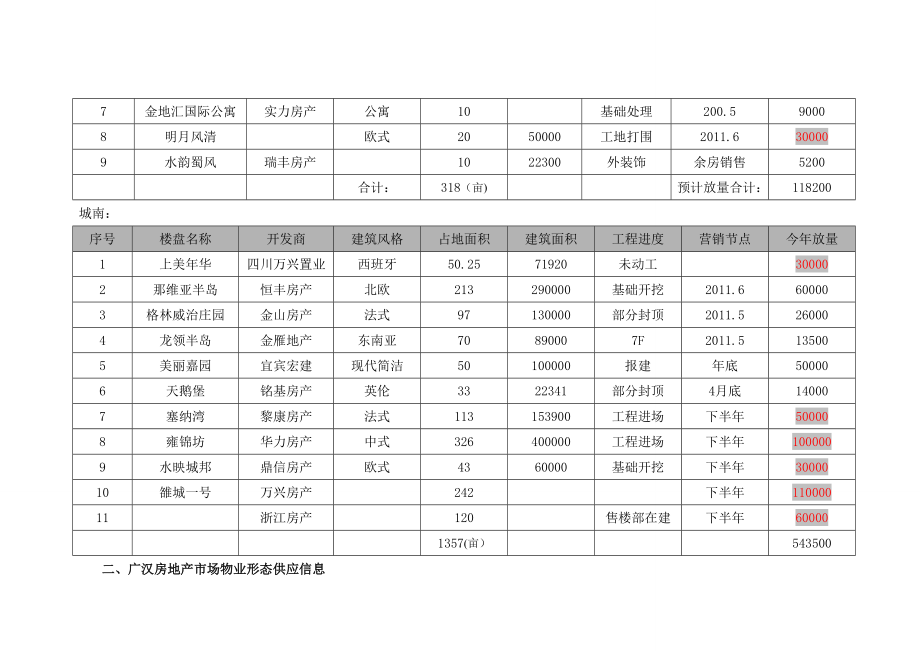 804537452四川广汉房地产市场调查报告（聚思置业）.doc_第3页