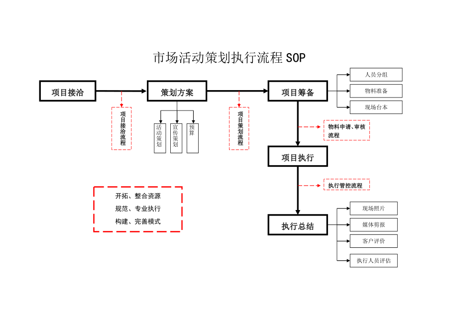 市场活动策划执行流程SOP.doc_第1页