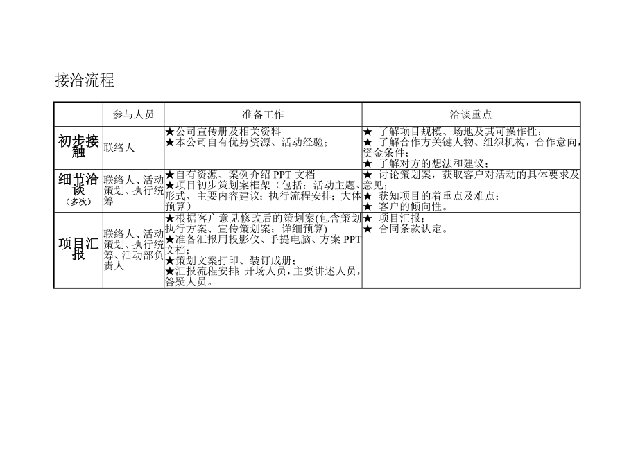 市场活动策划执行流程SOP.doc_第2页