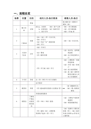 房地产楼盘客户接待流程.doc