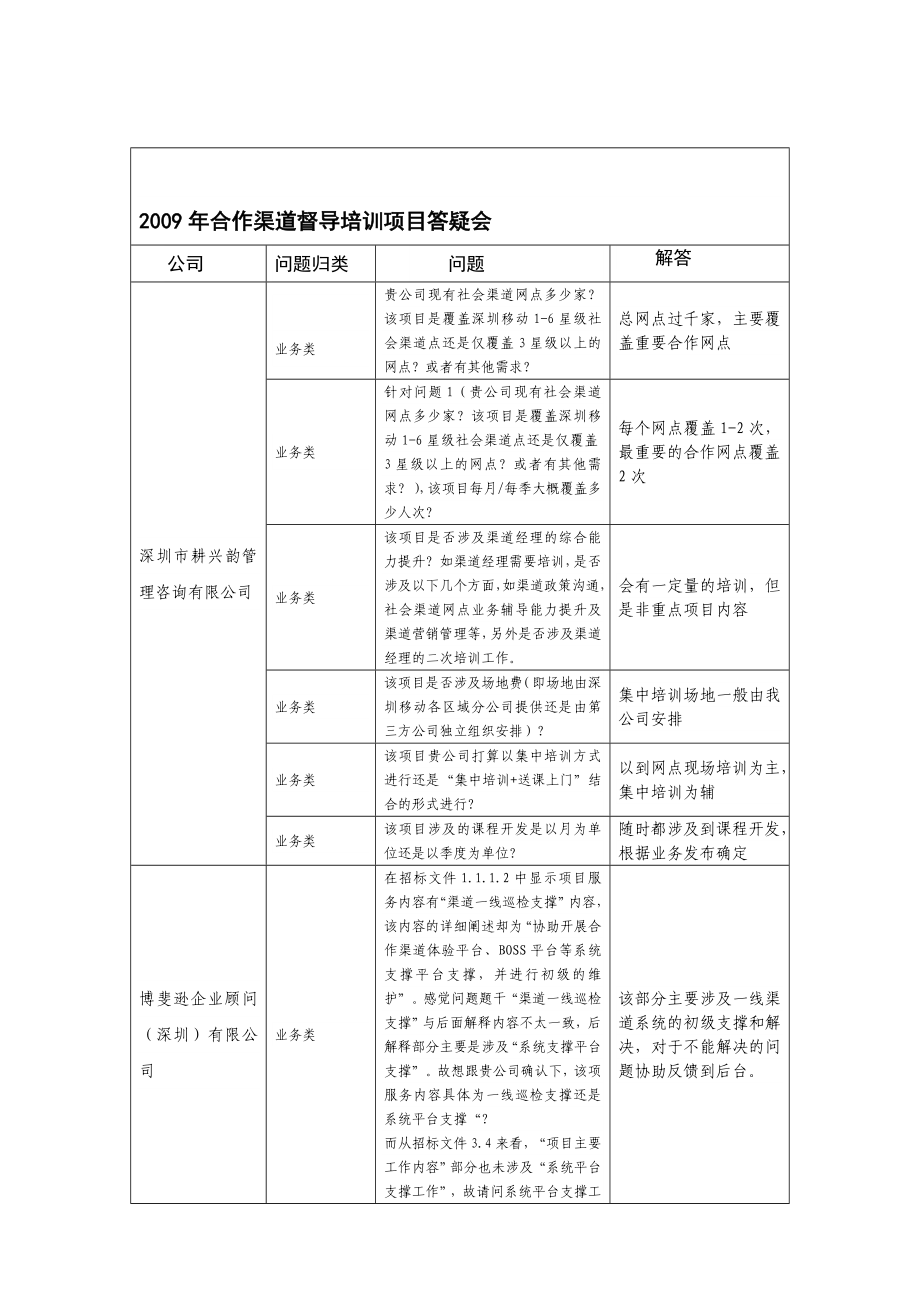 合作渠道督导培训项目答疑会.doc_第1页