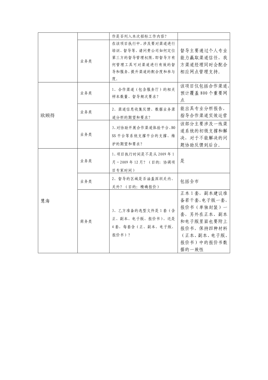 合作渠道督导培训项目答疑会.doc_第2页