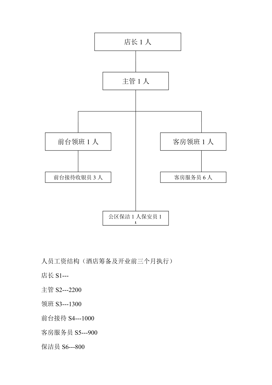 世锦商务酒店组织架构.doc_第2页