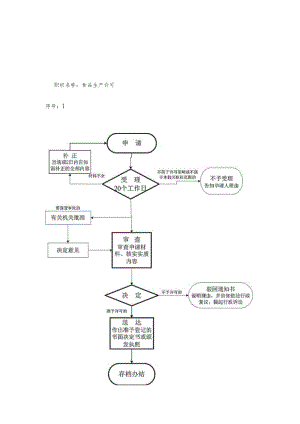 那曲地区那曲县食品药品监督管理局行政许可流程图.docx