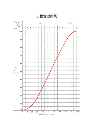 工程管理曲线.doc