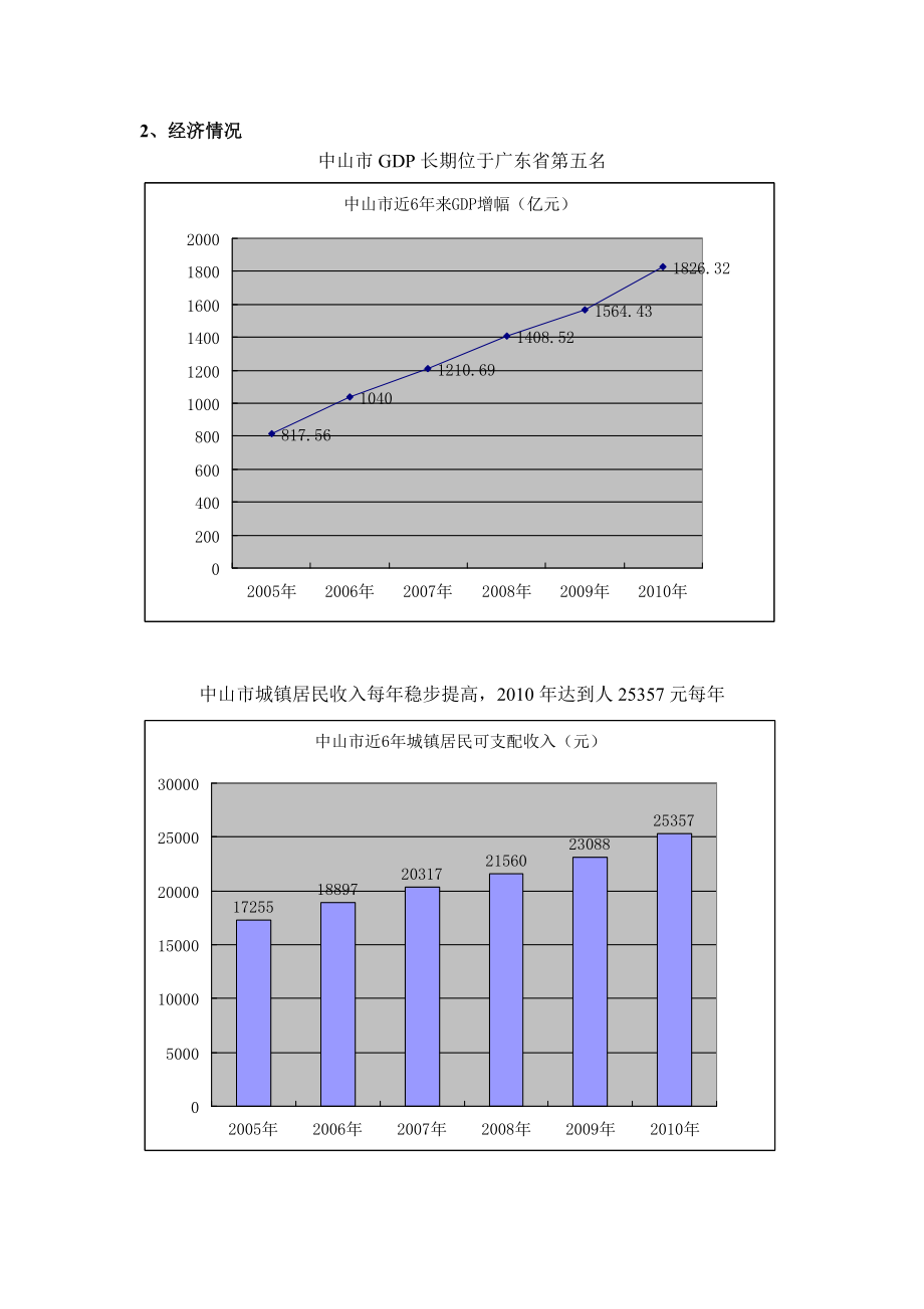 中山市火炬镇、东升镇房地产市场调研报告.doc_第2页