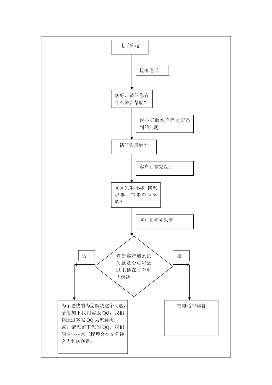 客服接听电话流程图.doc_第2页