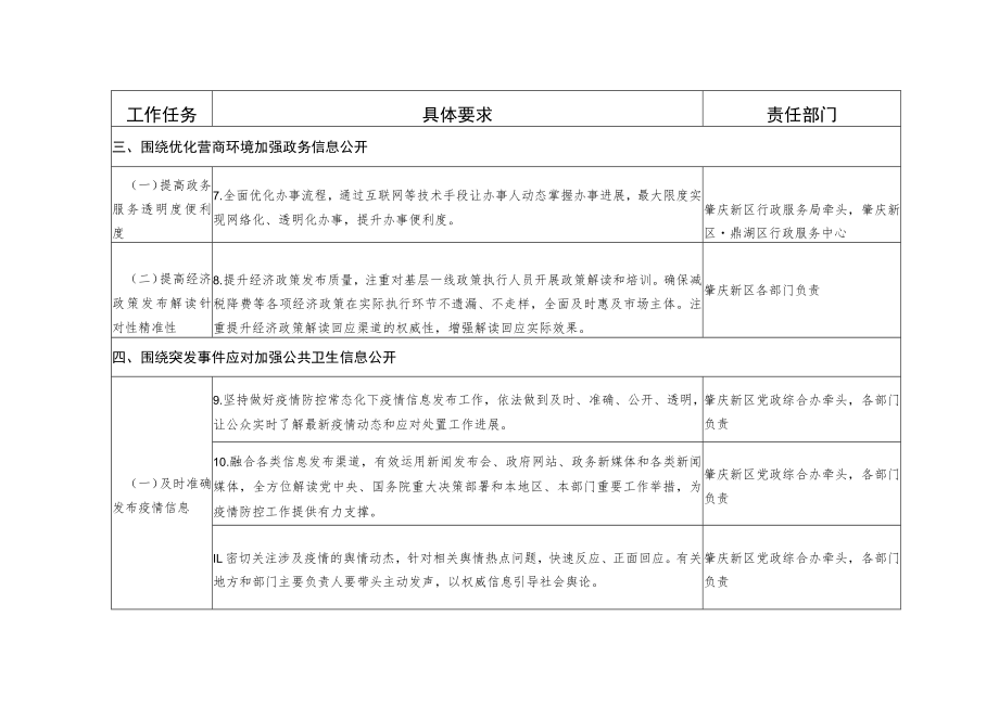 肇庆新区2020年政务公开工作要点分工方案.docx_第3页