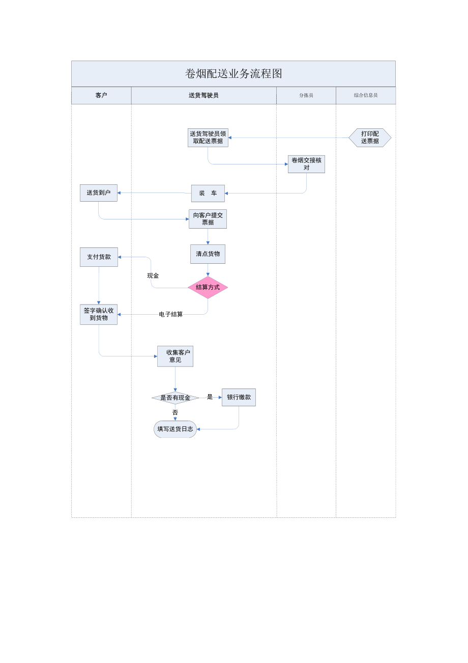 卷烟送货流程图.doc_第1页