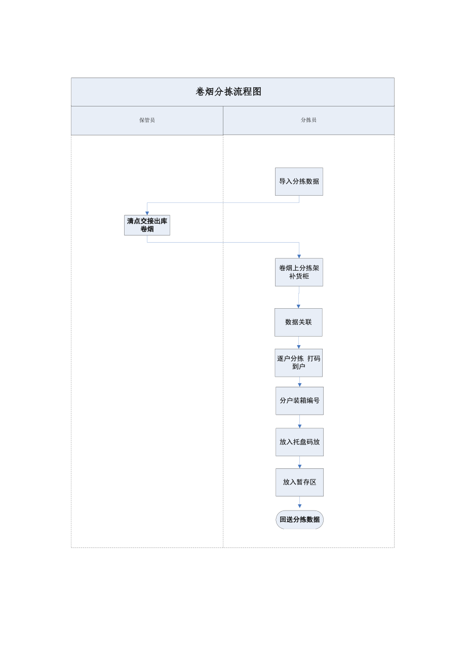 卷烟送货流程图.doc_第3页