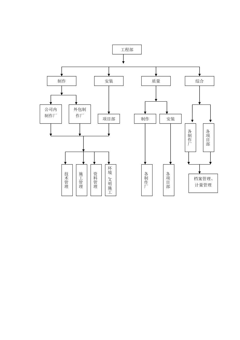 钢结构分公司工程部管理规划.doc_第3页