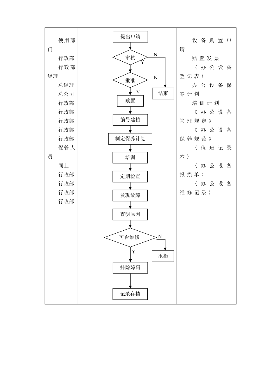 办公设备管理控制程序.doc_第2页