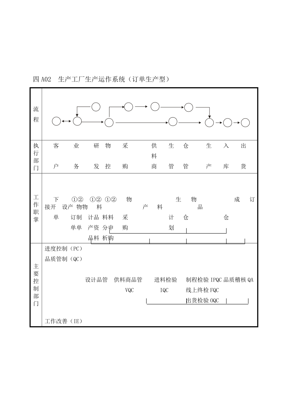 A02生产工厂生产运作系统(订单生产型)[生产管理表格全集].doc_第1页