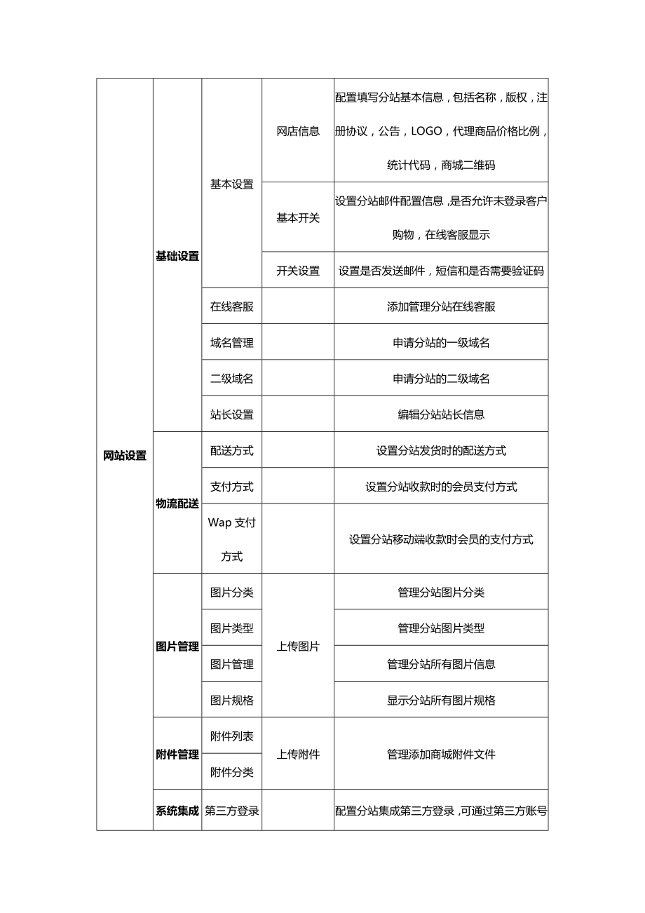 分销门户系统功能模块需求描述分销商.doc_第3页