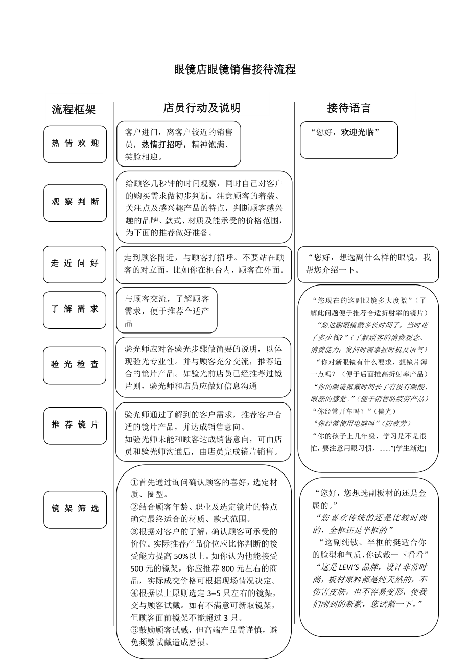 眼镜销售接待流程.doc_第1页