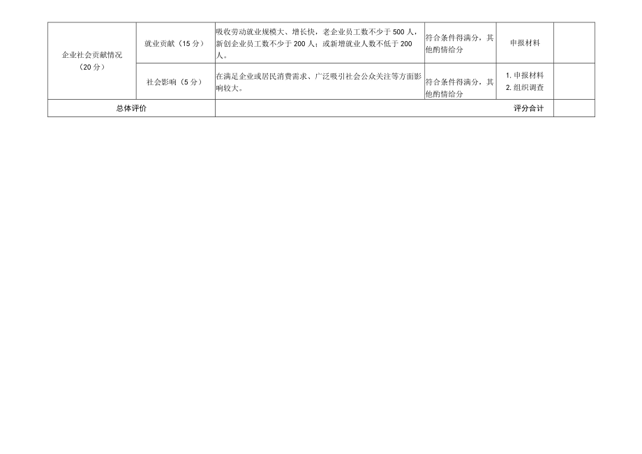 青岛年度企业高质量发展典型案例评审计分表.docx_第2页