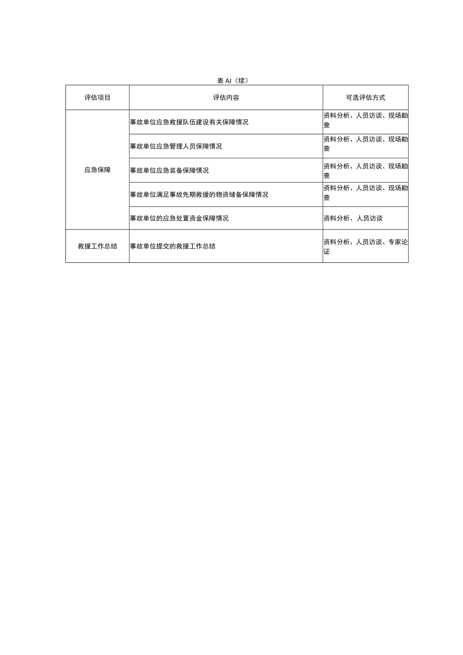 生产安全事故应急救援评估内容、应急救援评估报告大纲.docx_第2页