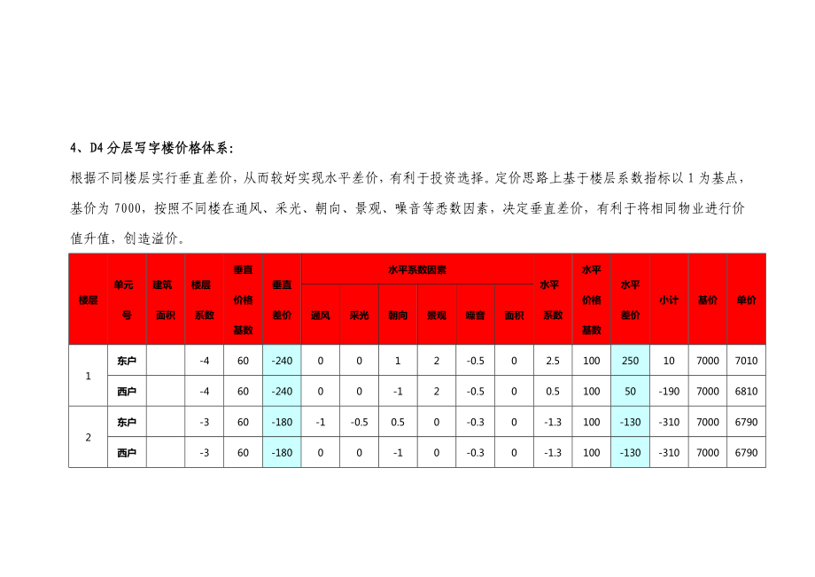 8月山东东营银座城市广场三期价格执行和推售策略案.doc_第2页