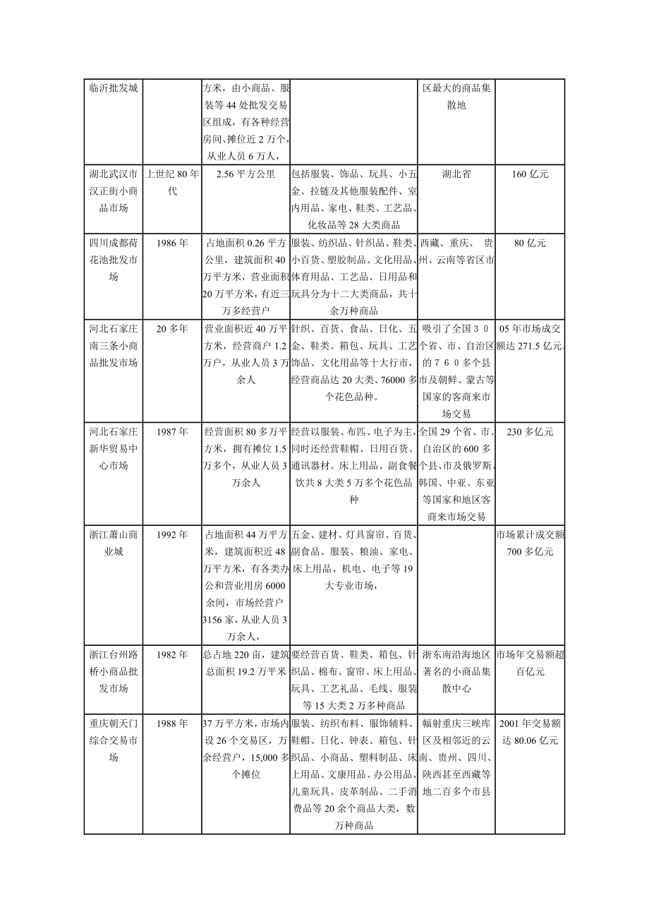 中国专业批发市场案例研究报告.doc_第3页