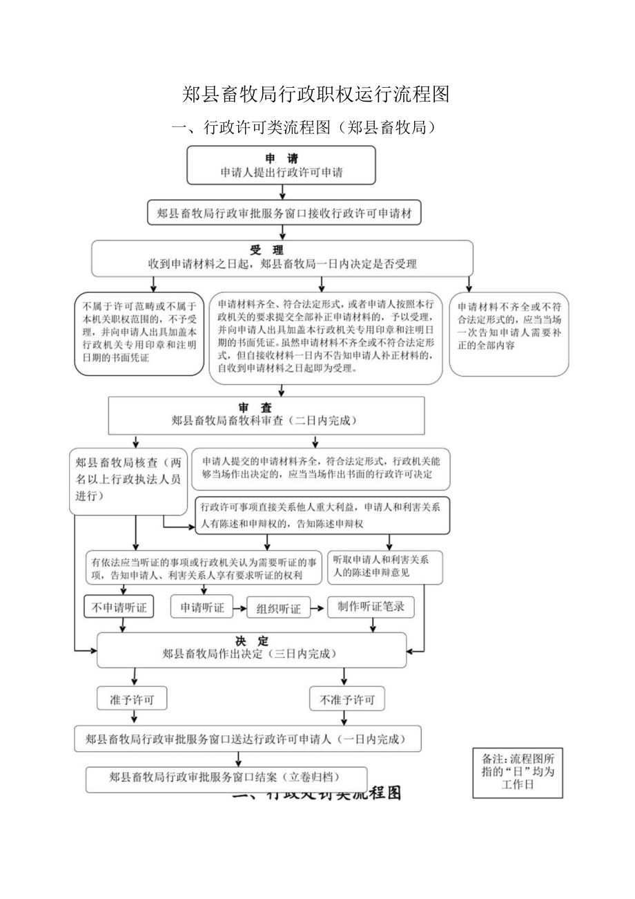 郏县畜牧局行政职权运行流程图.docx_第1页