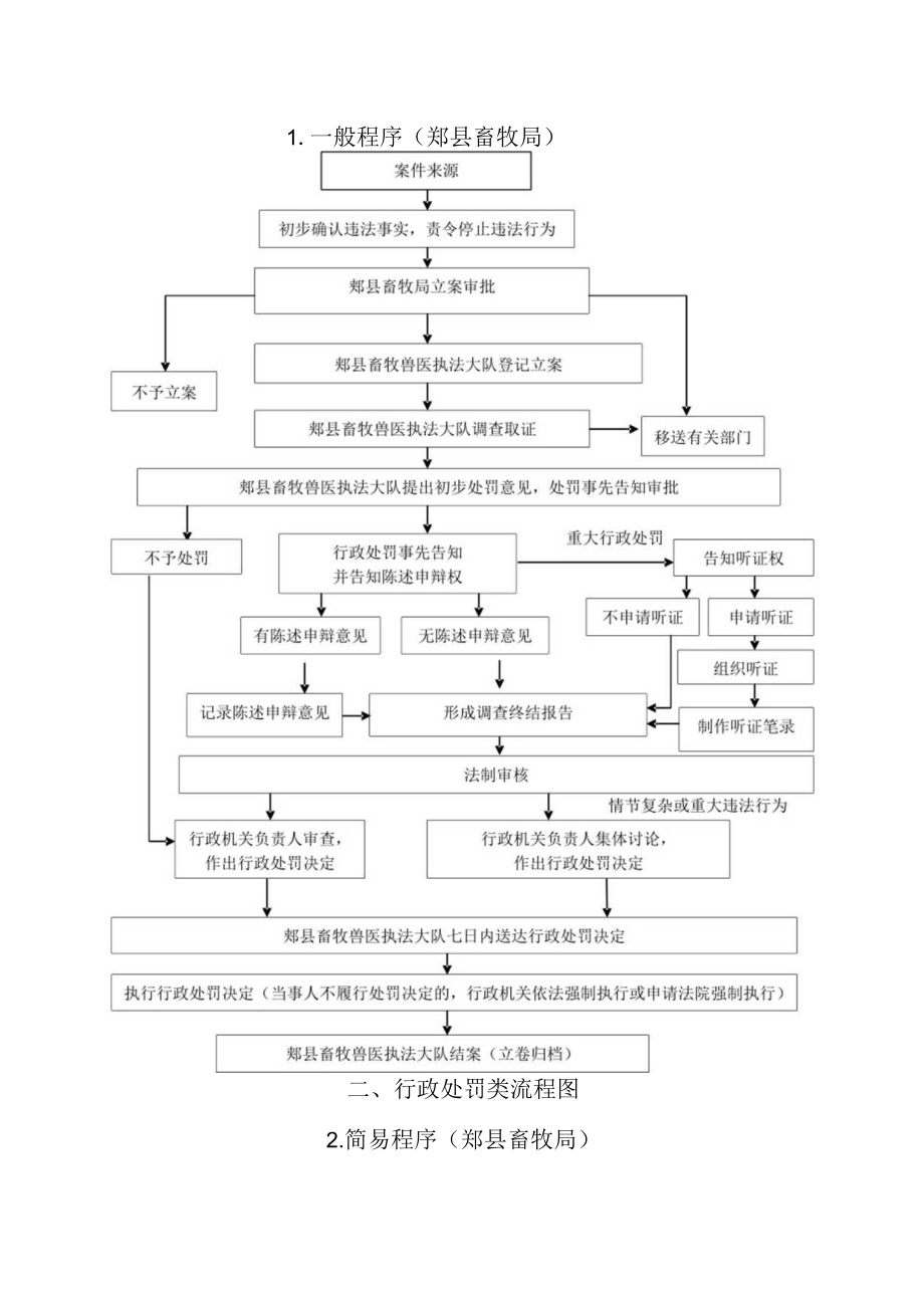郏县畜牧局行政职权运行流程图.docx_第2页