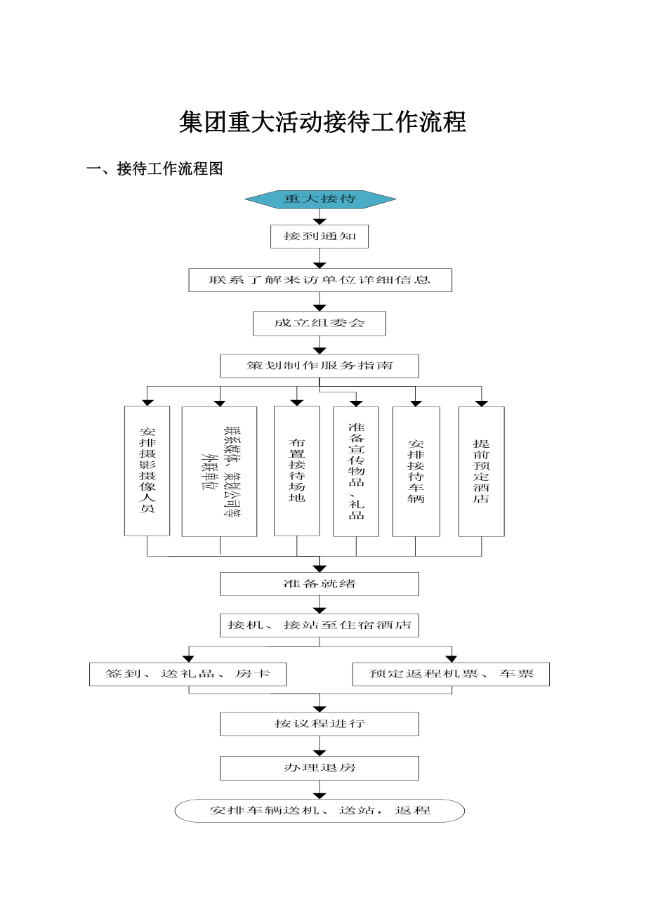 1011集团重大活动接待工作流程000.doc_第1页